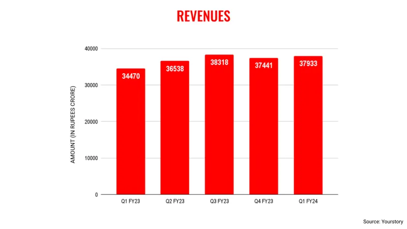 Infosys revenue