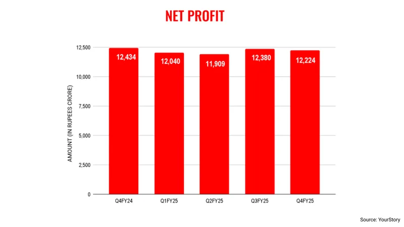 TCS profit