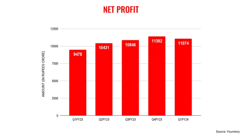 TCS net profit-q1