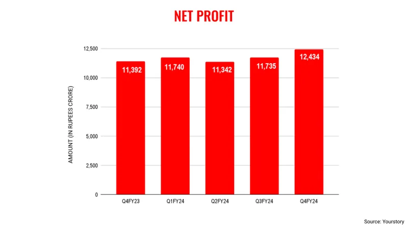 TCS net profit