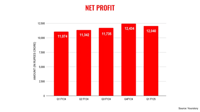 TCS net profit