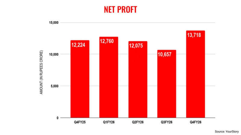TCS net profit