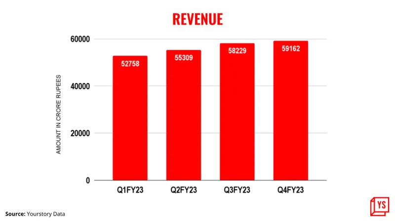 TCS revenue
