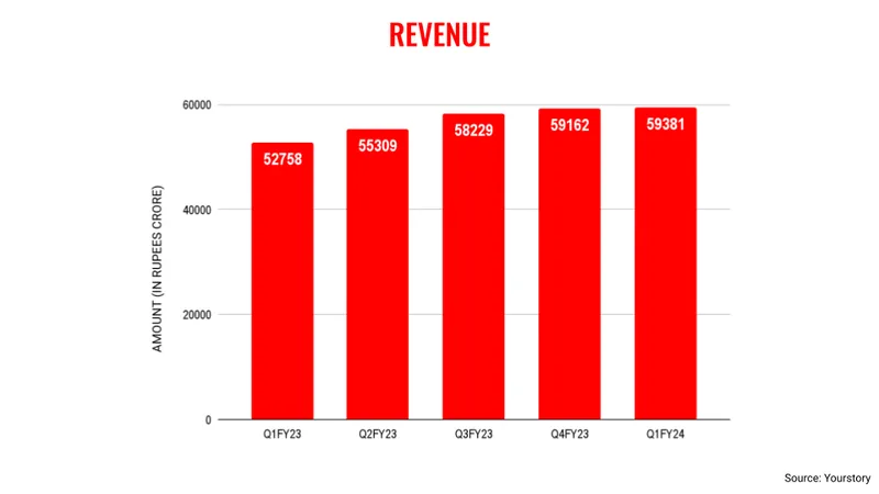TCS revenue