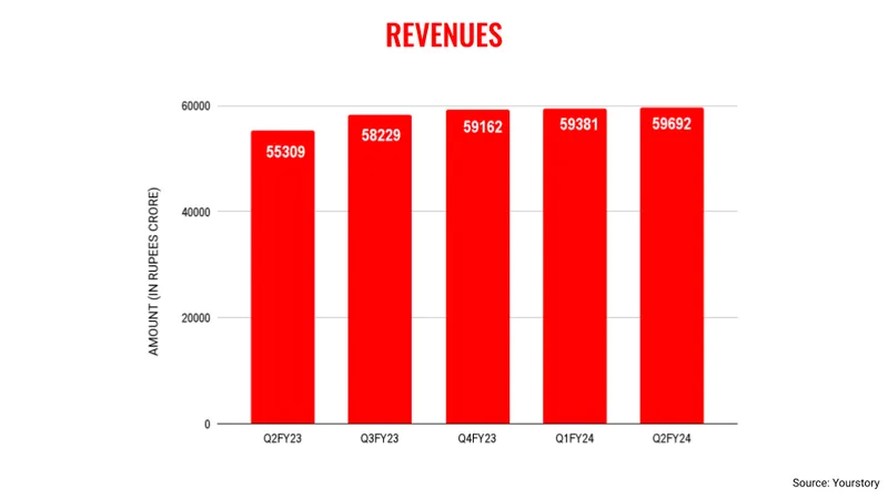 revenue