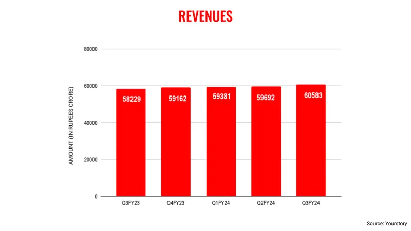 TCS revenues