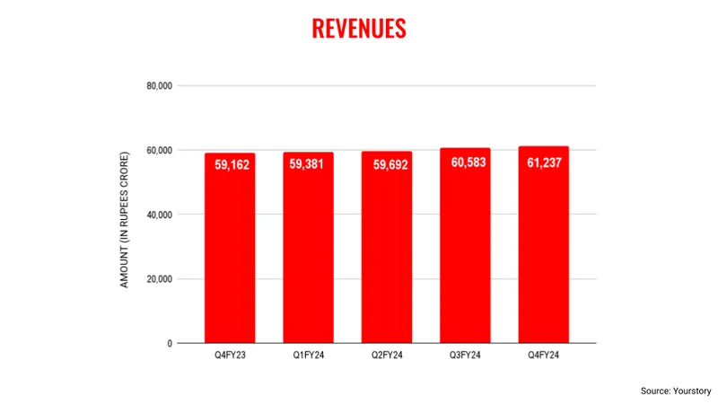 TCS revenues