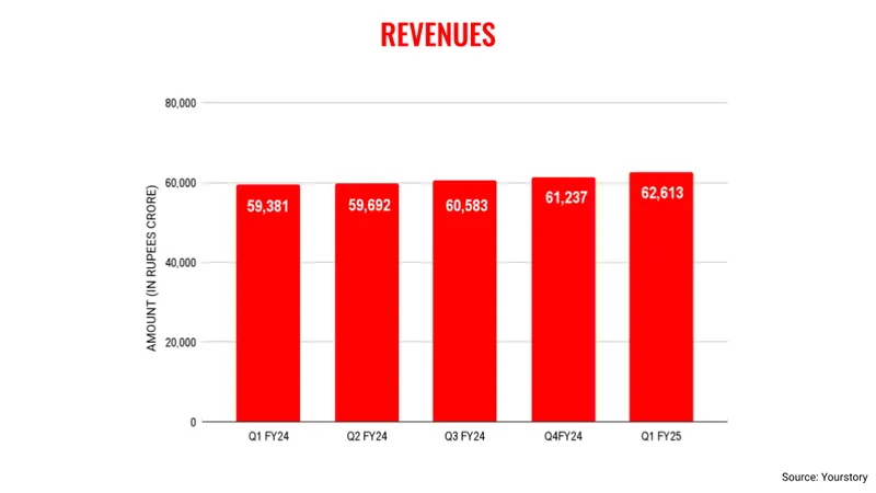 TCS-revenues