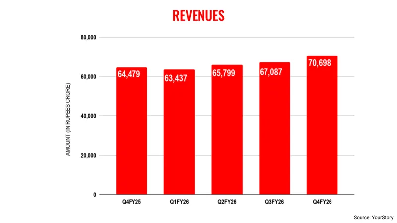 TCS revenues