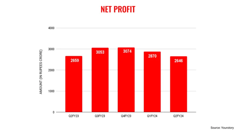 Wipro Q2 net profit