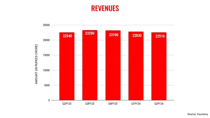 Wipro Q2 revenues