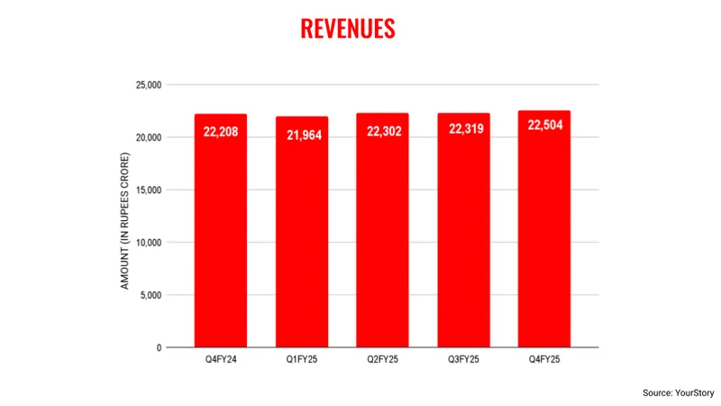 Wipro-reveunes