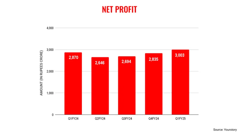 Wipro net profit