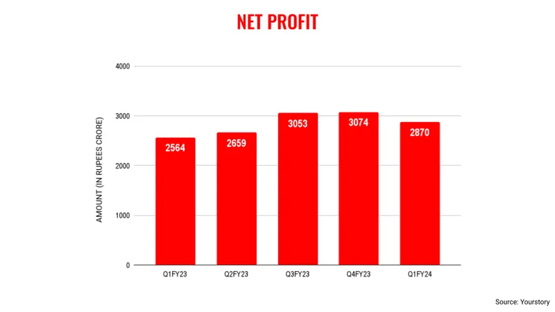 Wipro profit