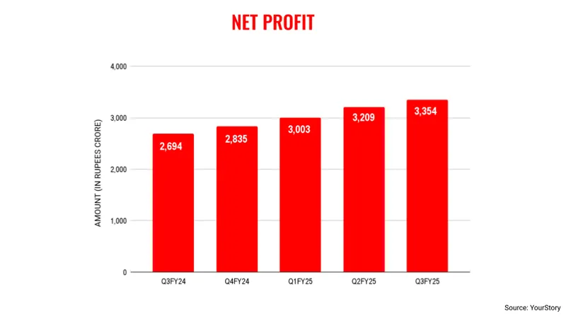 Profit - wipro