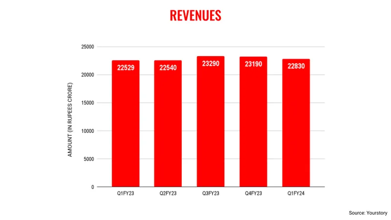 Wipro revenue