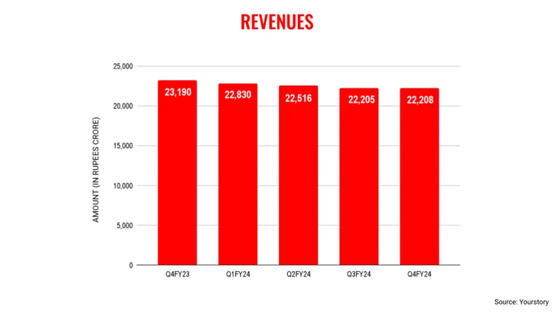 Wipro revenues