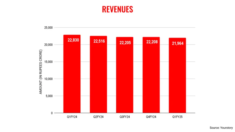 Wipro revenues