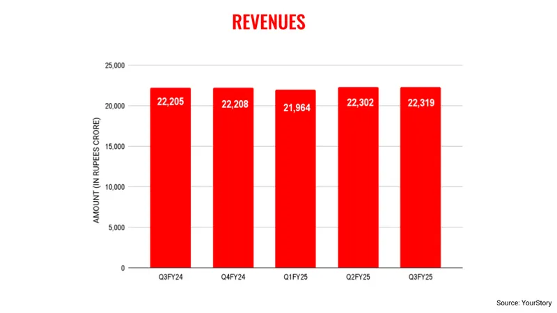 Revenues - wipro