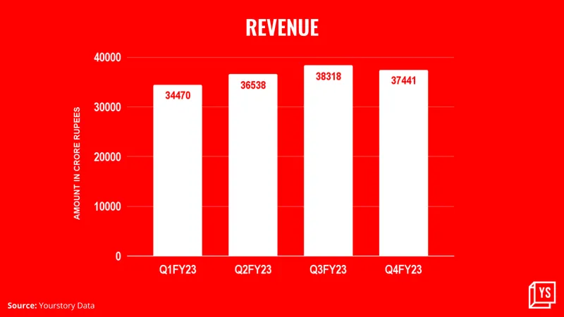 Infosys revenue