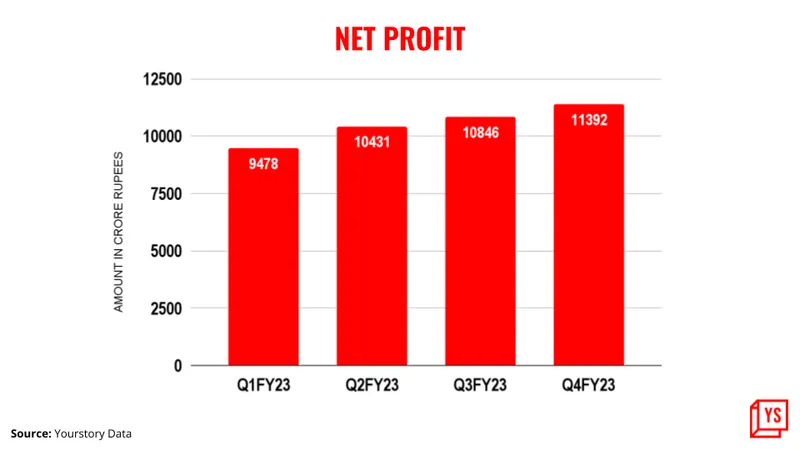 TCS net profit