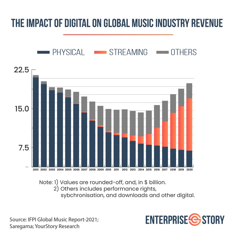 The music industry has been on an upswing globally on the back of increased digital revenues