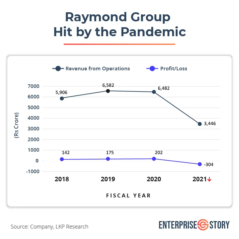 Raymond Group Pandemic