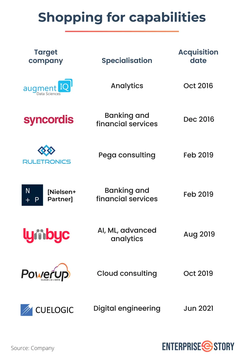LTI acquisitions