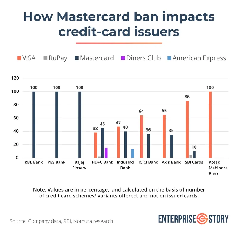RBI ban on Mastercard