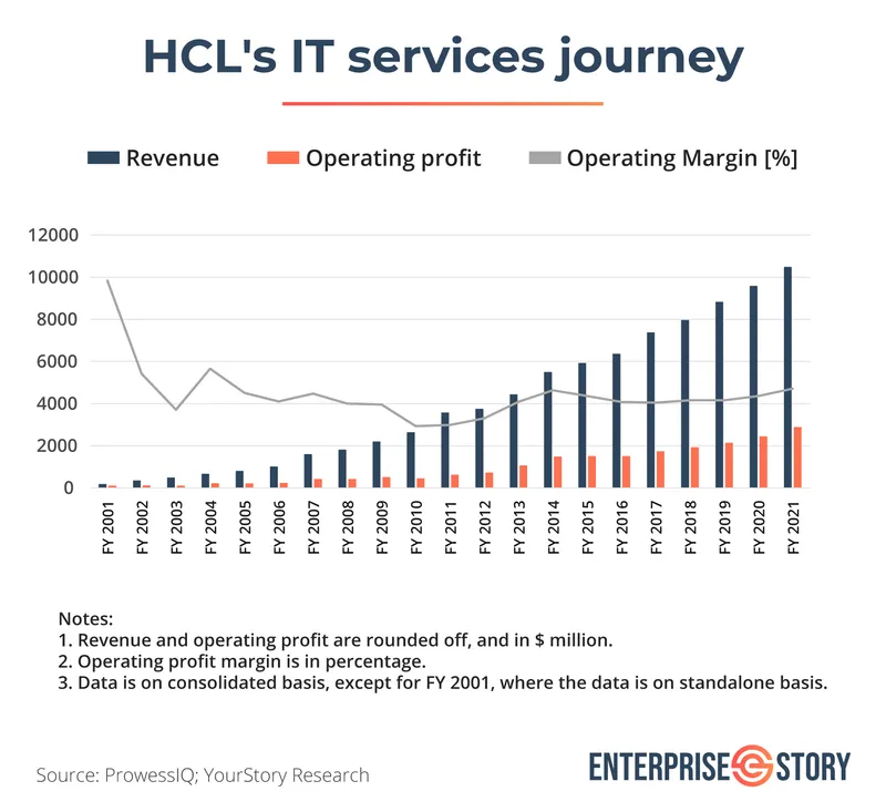 HCL Technologies2