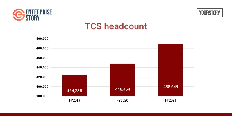 TCS headcount