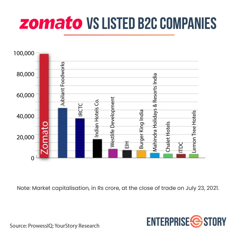 Zomato vs Listed B2C