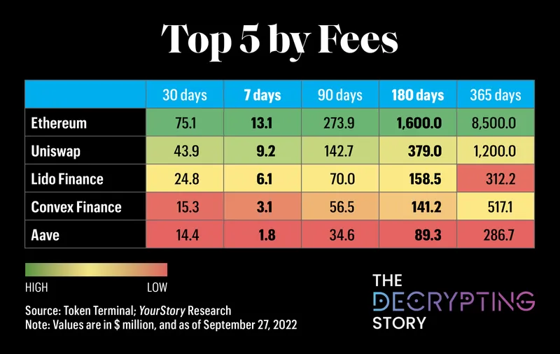 Top 5 by fees 