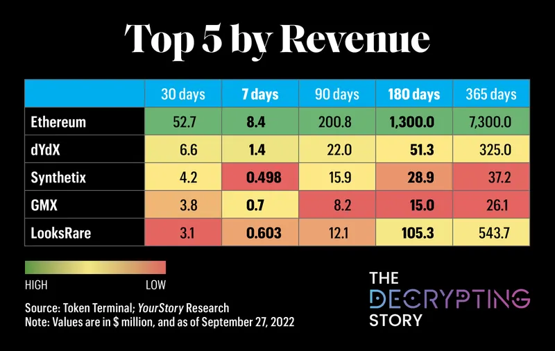Top 5 by revenue 