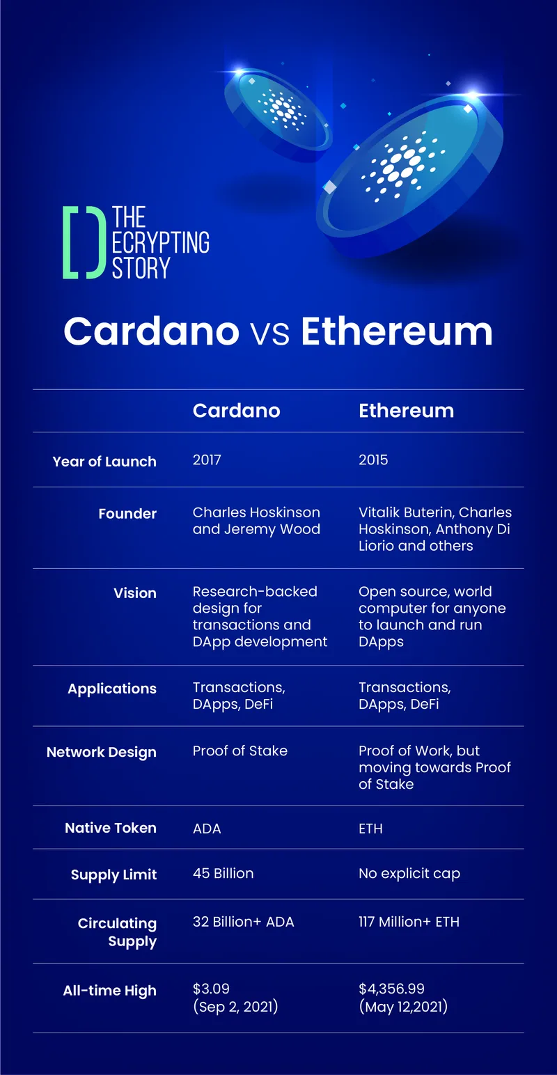 cardano