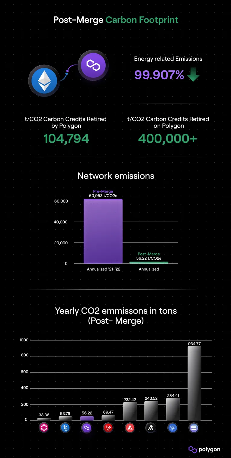 eth merge polygon