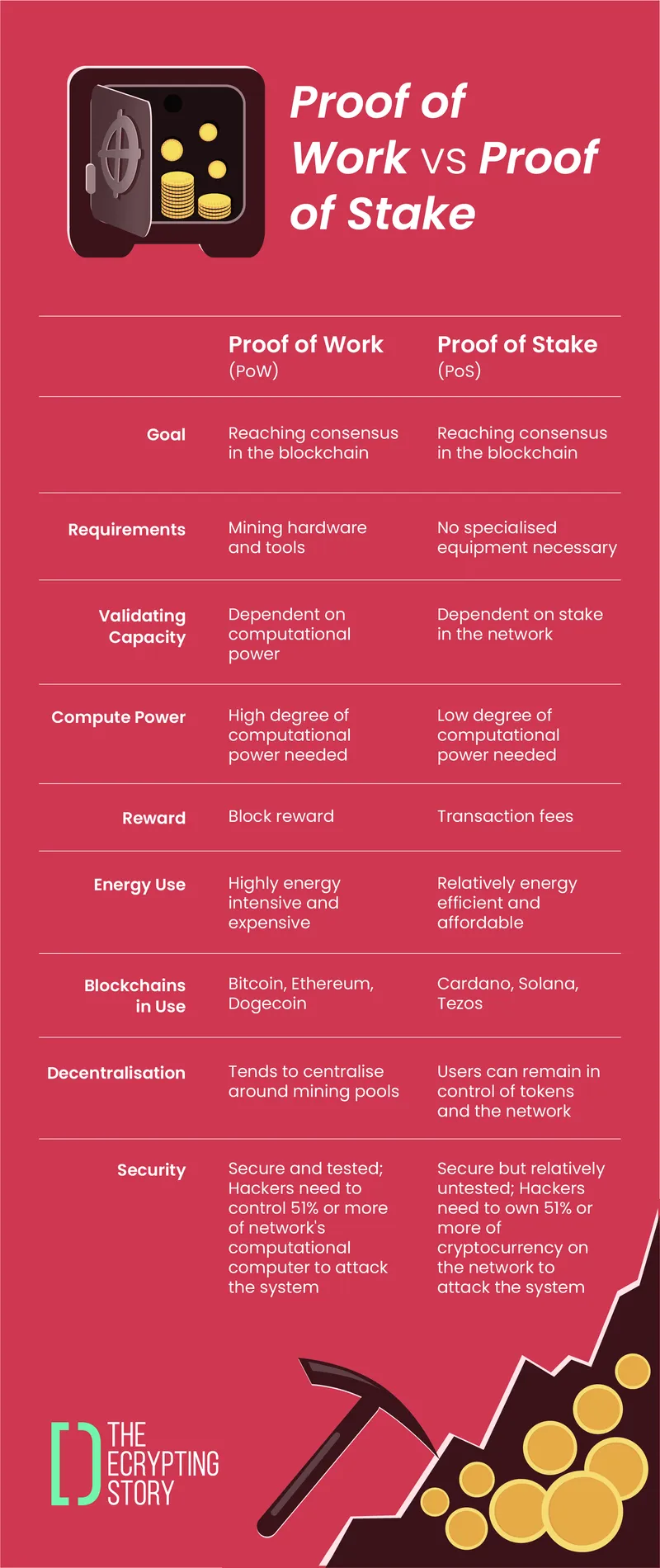 What are Proof of Work, Proof of Stake blockchain consensus systems in  crypto? Here's all you need to know