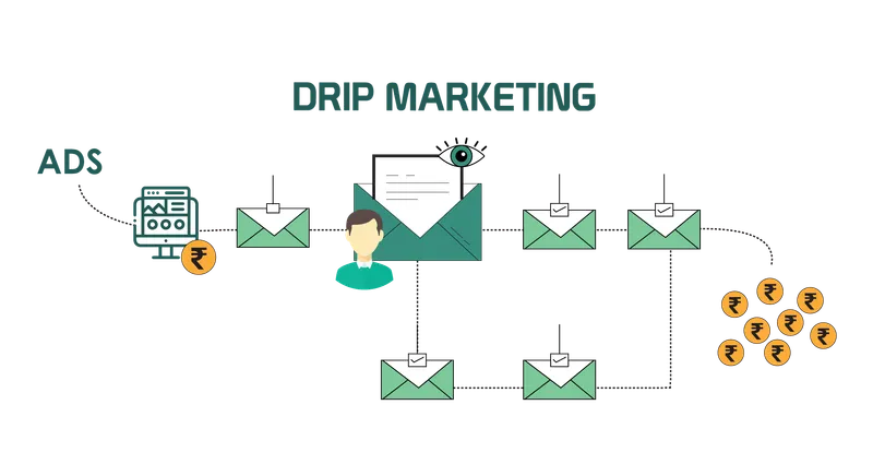 Drip-Marketing-Sakthivel-Pannerselvam