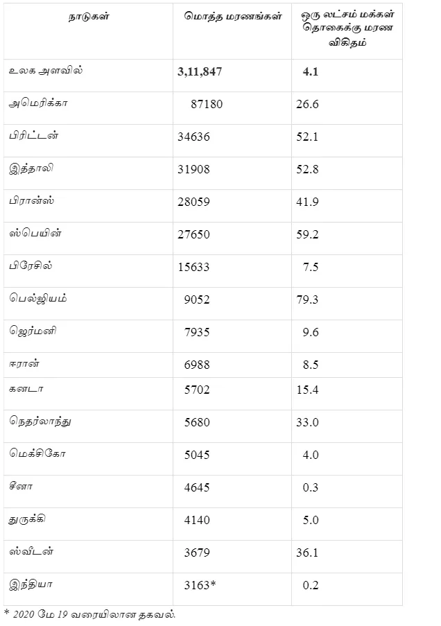 கொரோனா மரணம்