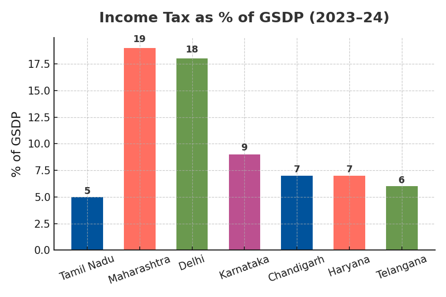 Income tax