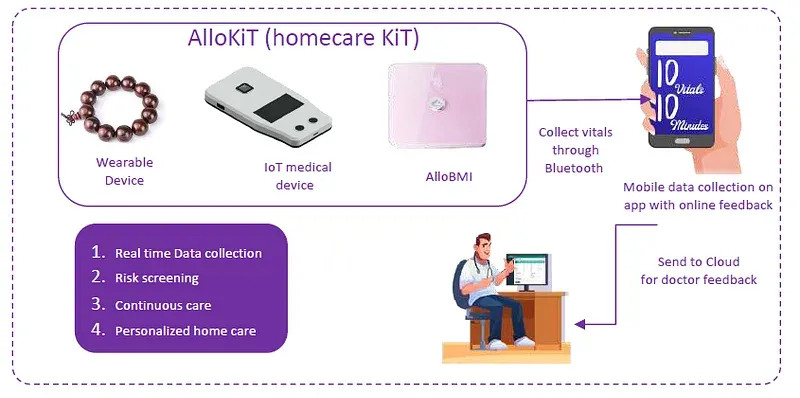 Allokit