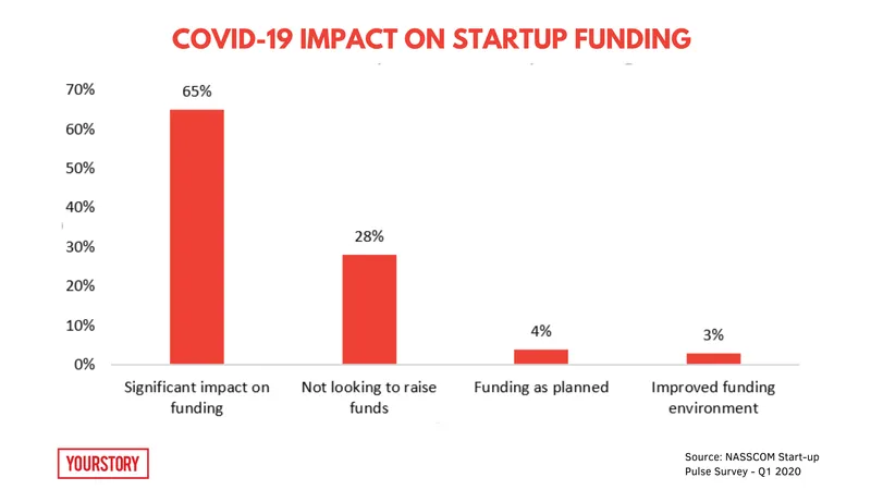 Startup Funding COVID