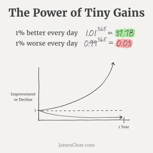 Being 1% better every day