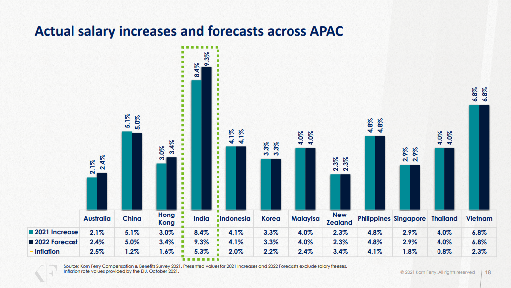 Source: Korn Ferry Compensation & Benefits Survey, 2021