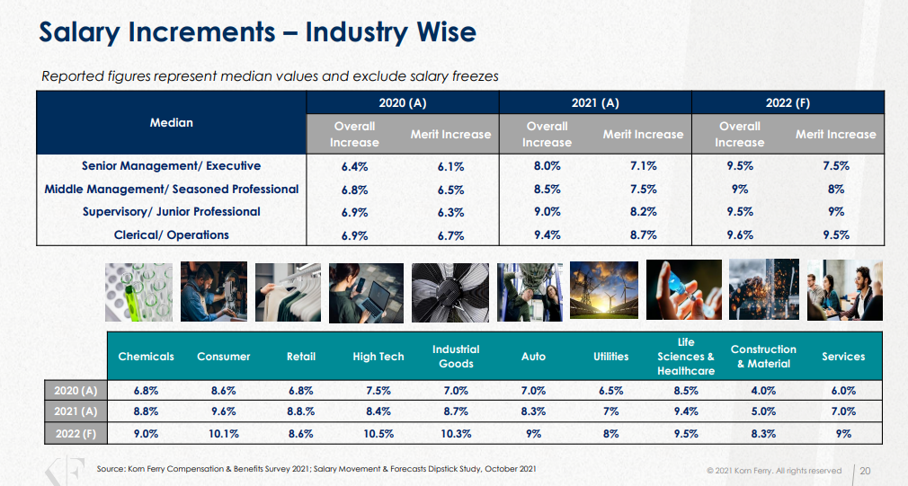 Korn Ferry Compensation & Benefits Survey, 2021