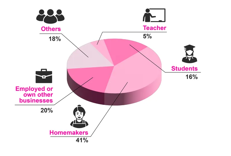 Ratio of Women Entrepreneurs interviewed by Meesho. (Source: Meesho)