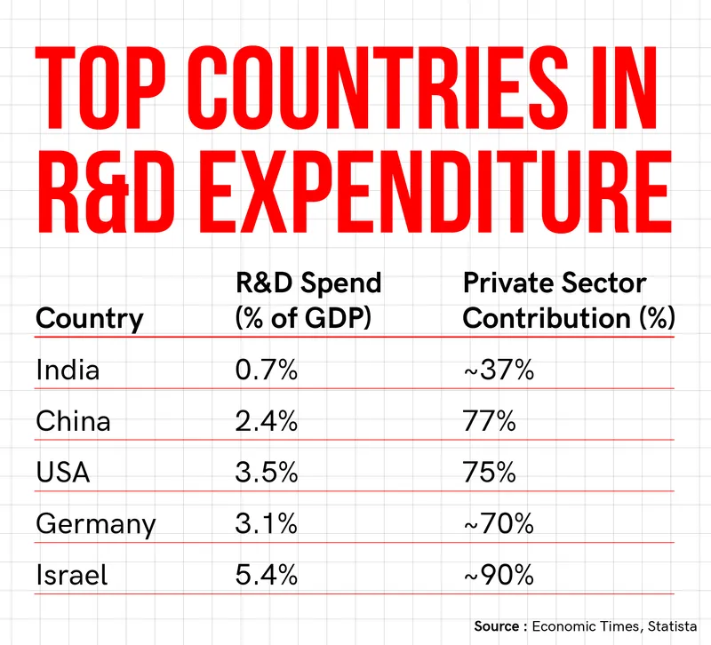 R&D spend - countries