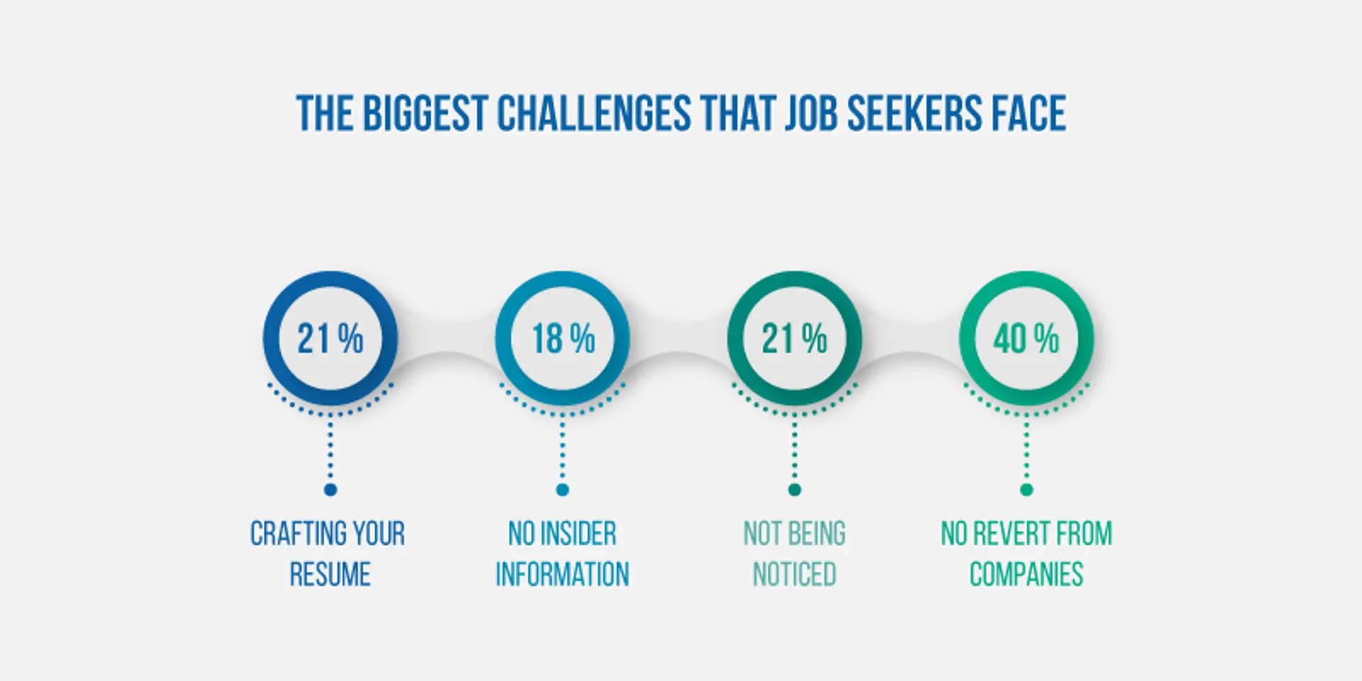 What are the biggest challenges job seekers face today? Hear what 6900 professionals share with YourStory and Indeed