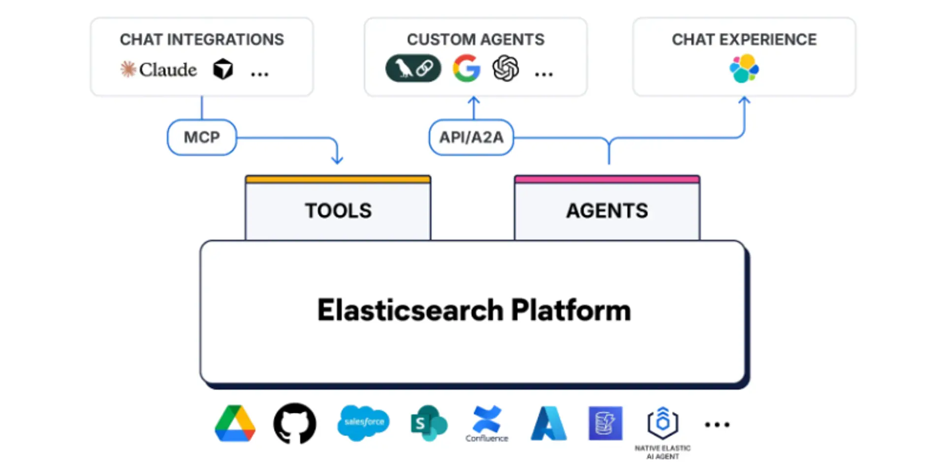 Building AI agents in minutes, not months — How Elastic empowers AI with context