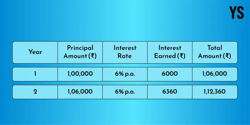 Calculating the Interest on FDs before investing can help maximise savings